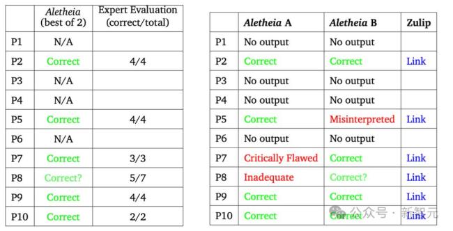 谷歌AI攻克6道世界级数学难题 数学界最后防线崩塌