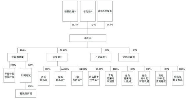 中国充电桩“一哥”进军港股 特来电领衔充电网业务
