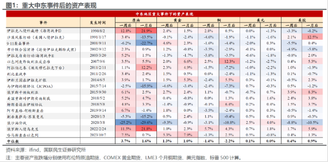 美伊冲突爆发，历次中东冲突期间黄金如何表现？