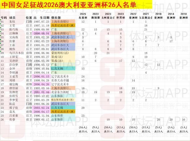 女足亚洲杯底线四强 重点对手关注韩朝两队 卫冕之路充满挑战