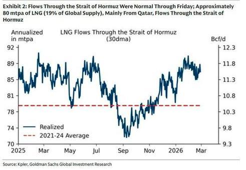 比油价更敏感!全球天然气“咽喉”被扼 亚欧气价恐翻倍?中东冲突加剧能源危机