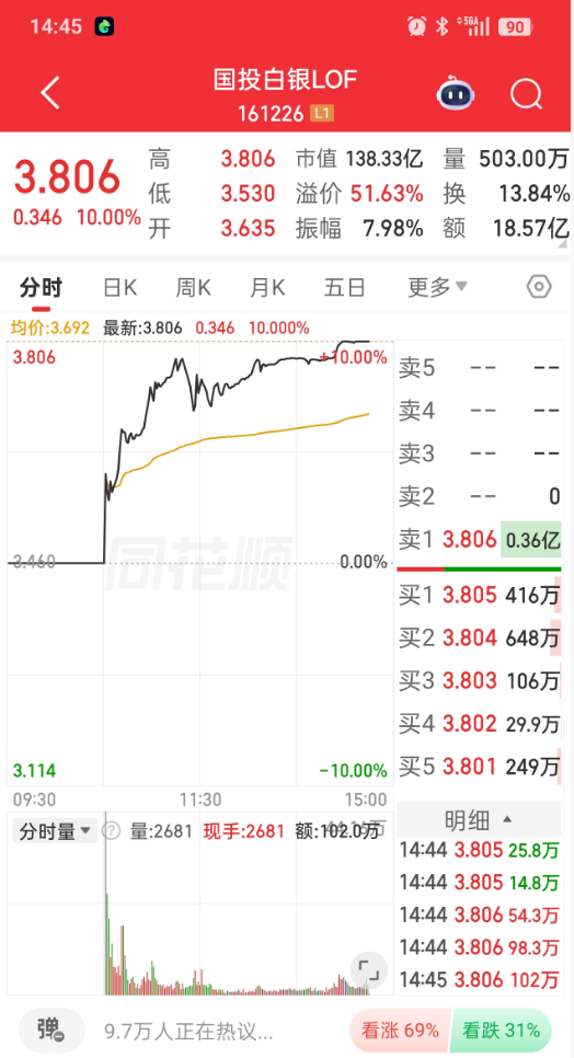 国投白银LOF涨近8% 贵金属板块集体拉升