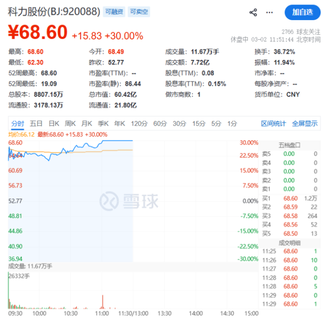 A股油气贵金属航运军工板块表现活跃 涨停潮再现