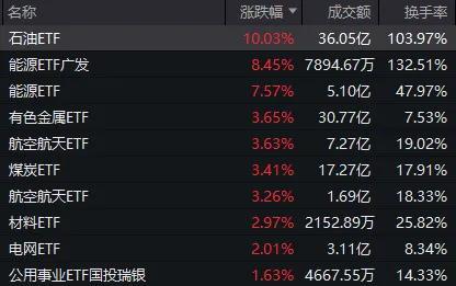 沪指年内涨超5.5% 油气银行领涨助力