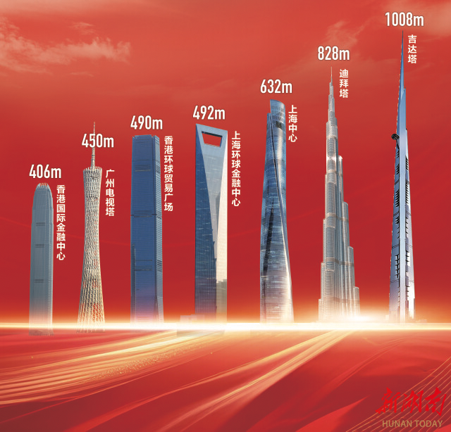 三一泵王参建世界第一高楼吉达塔 刷新千米泵送纪录