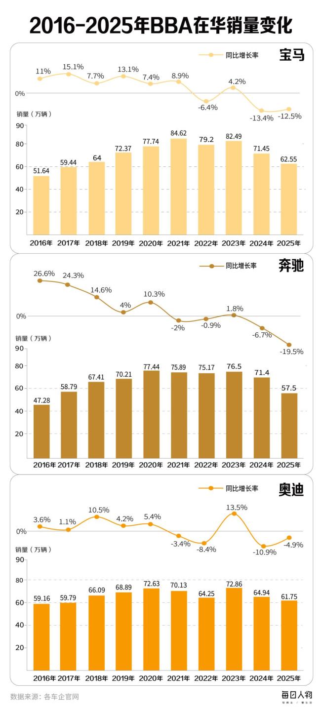 销量跌回十年前,溃败早有伏笔,买BBA的年轻人后悔了 新能源车崛起