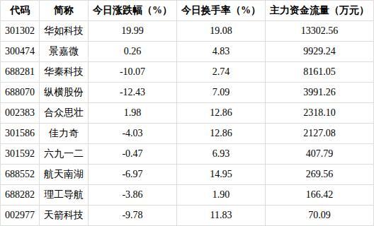 国防军工行业今日跌6.74%