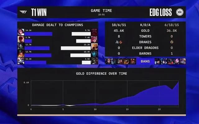 EDG不敌T1:中期节奏失守