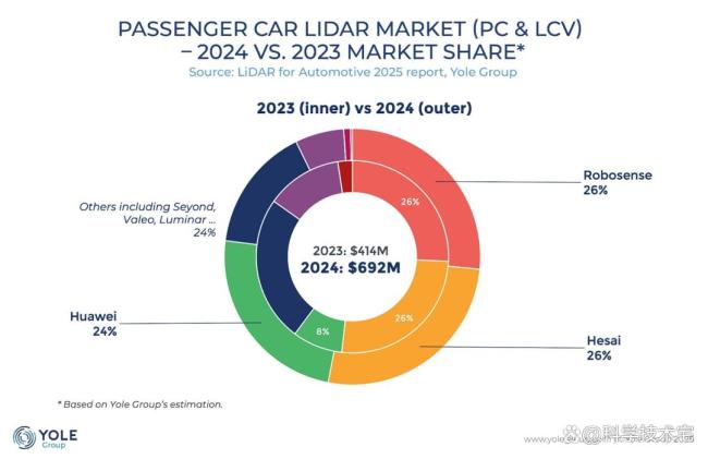问界M9全系累计交付突破28万辆 搭载896线激光雷达技术焕新