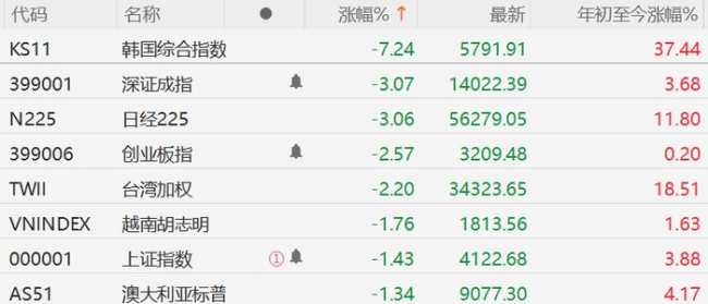 周二亚太股市全线重挫