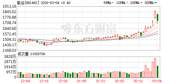 油气航运板块集体发异动公告 中东局势推高市场预期