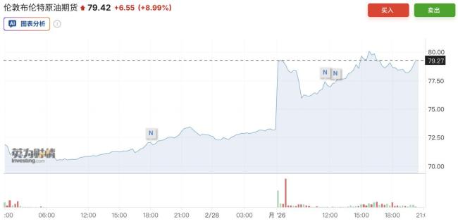 布伦特原油价格或飙升至120美元