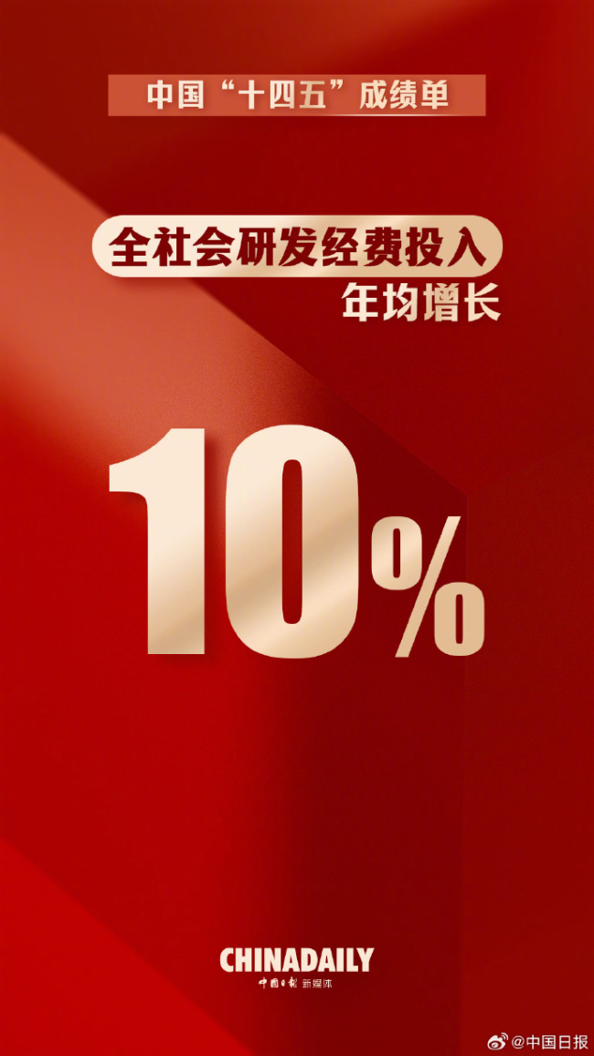 中国十四五成绩单来了 全社会研发经费投入年均增长10%
