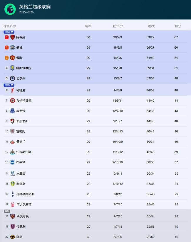 曼城2-2诺丁汉森林落后榜首7分 争冠形势急转直下