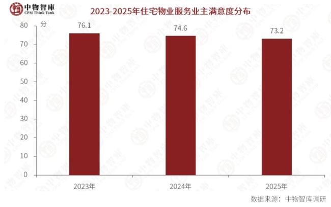 业主答应度越来越低，物业费越来越难收，部分物业公司收缴率不足50%，为什么？ 物业照看行业转型阵痛