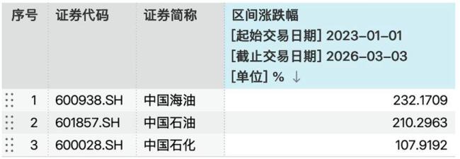 2.14万亿！中石油超农行夺A股市值冠军，“三桶油”涨势能否延续？三年长牛行情揭秘