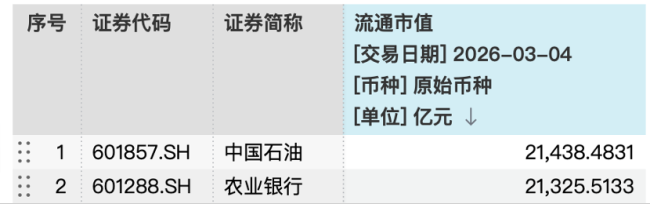 中国石油超越农业银行 夺A股市值冠军