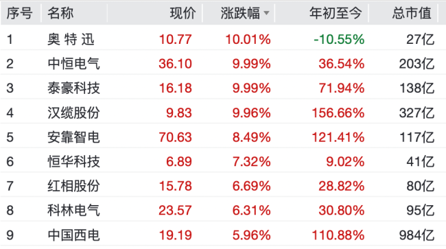 A股農(nóng)業(yè)板塊大漲 領(lǐng)漲市場結(jié)構(gòu)