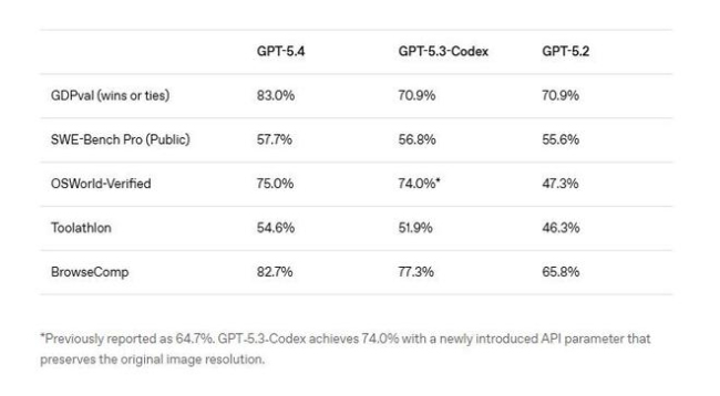 OpenAI发布最强专业模型GPT-5.4 原生电脑操控功能突破边界