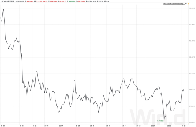 美伊冲突下，黄金为何避险失灵？欧元走弱与通胀预期上行压制金价