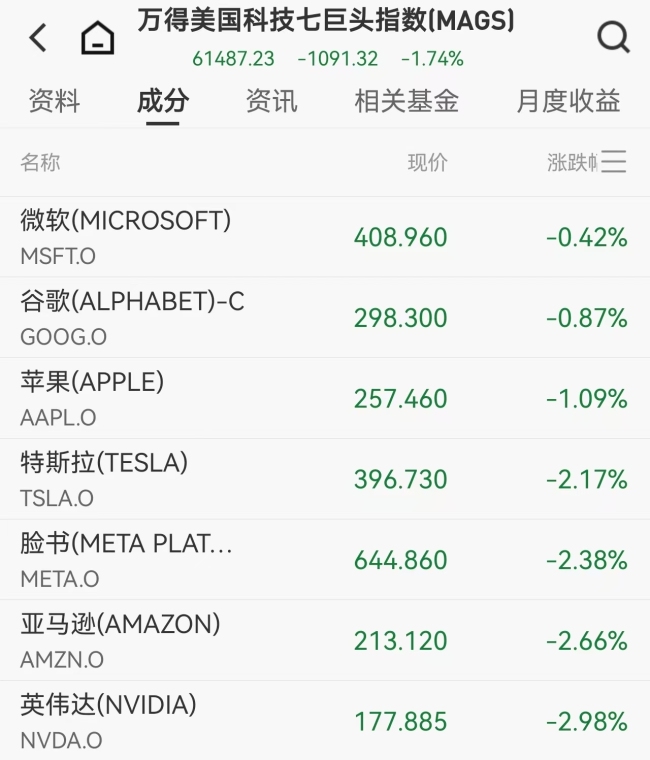 非农爆冷+油价疯涨！美股三大指数全线大跌 市场恐慌情绪升温