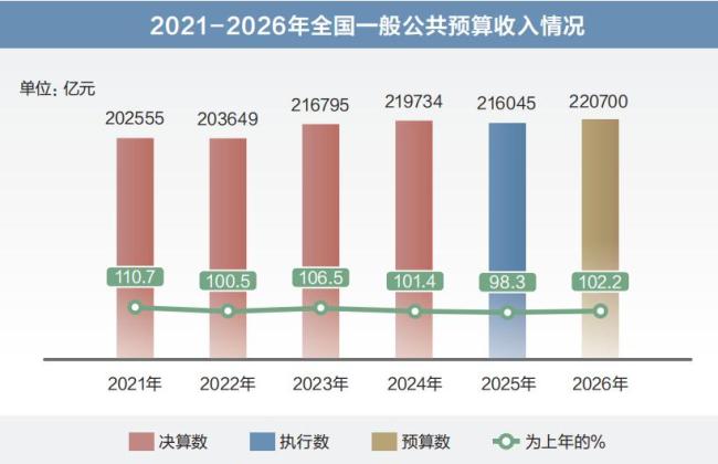 从“国家账本”看国计民生 财政政策助力高质量发展