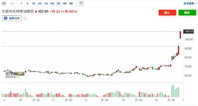 油价将迎4连涨 国际油价创年内新高