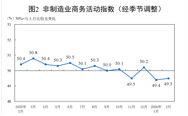 北京：2月份PMI为49.0%，比上月下降0.3个百分点 制造业景气回落
