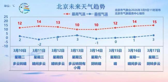 北京：本周多阳光相伴，周五有小雨