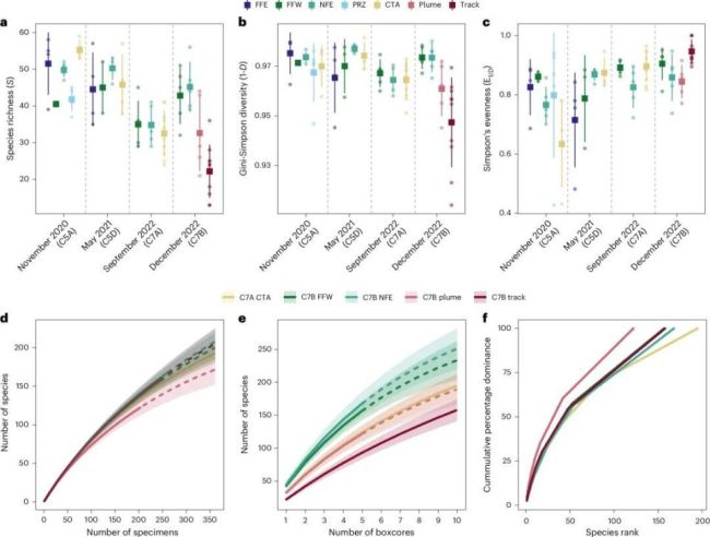 深海采矿履带过处,生物密度骤降37%!太平洋CCZ海底生物多样性五年调查结果出炉!