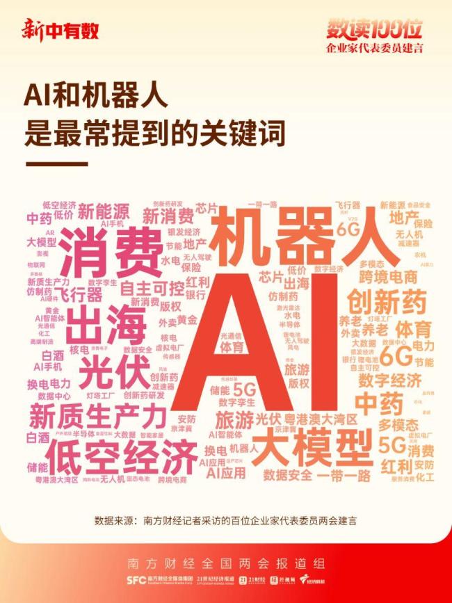 超三分之一企业家代表委员在聊AI 智能经济热度领先