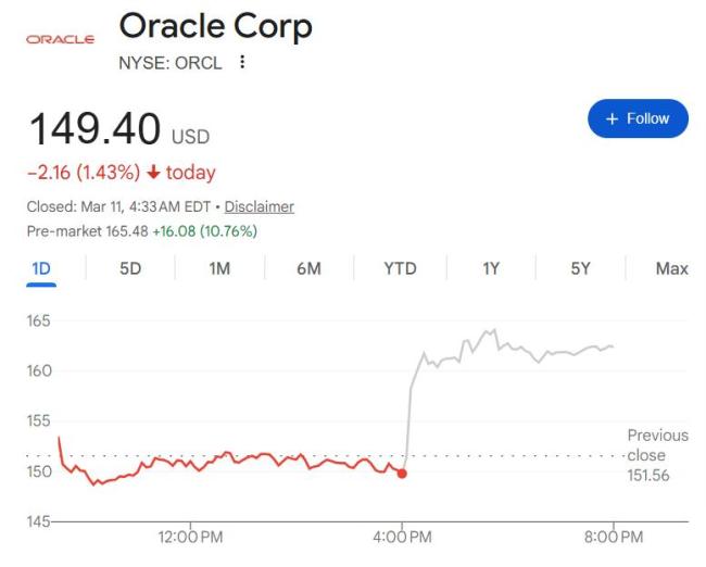 甲骨文盘前涨超11% AI增长预期推动股价