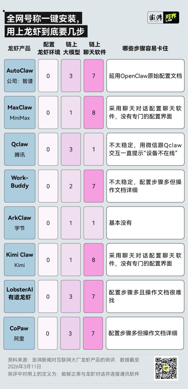 养AI龙虾门槛到底高不高 大厂简化配置环境