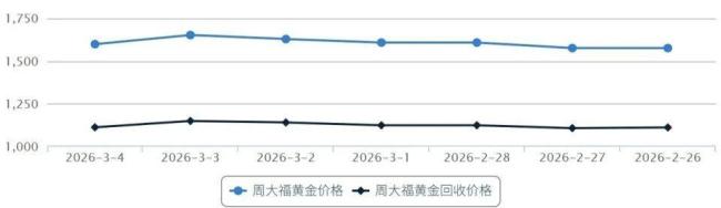 分析师称工艺金条隐形利润更高 金价攀升推动销售策略调整