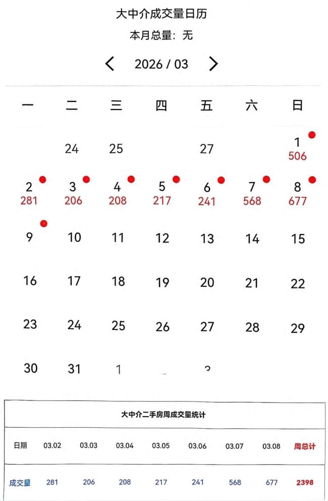 节后楼市“回血”，北京却突然放量：市场到底发生了什么？