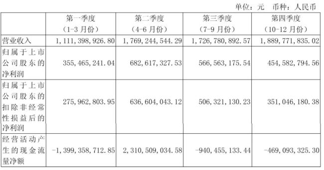 寒武纪首次年度盈利 陈天石分红1.79亿 营收增长显著