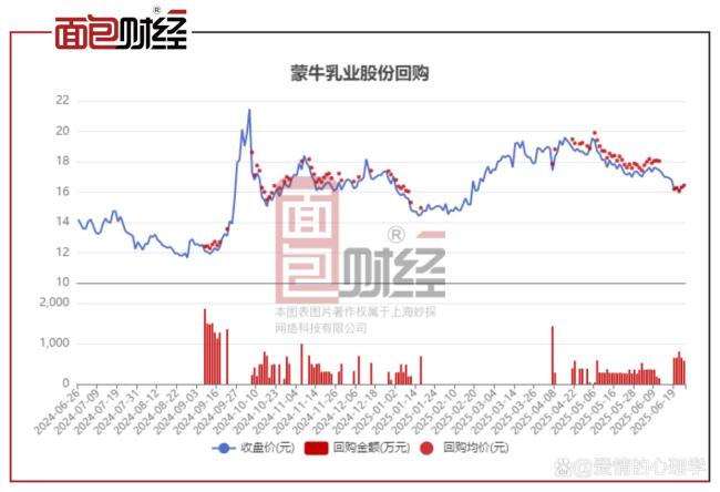 蒙牛为何利润暴涨营收缩水 乳业复苏的代价
