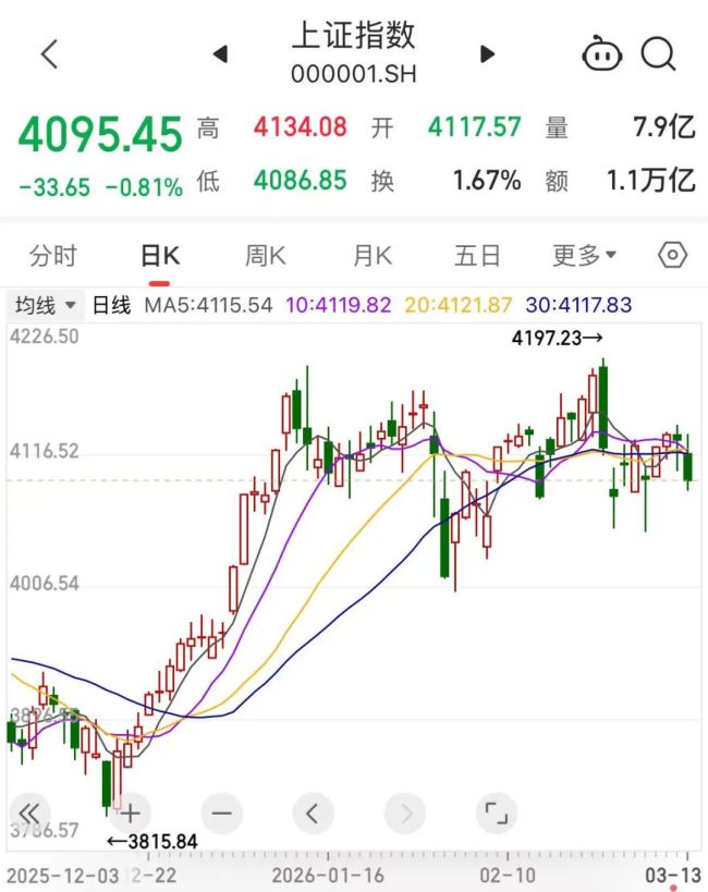 李大霄：美国散户首次停止抄底