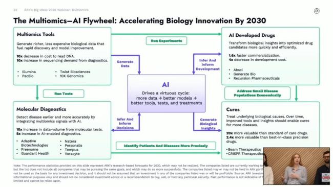 木头姐：AI正与四大前沿科技深度共振 创新平台融合加速未来科技革命