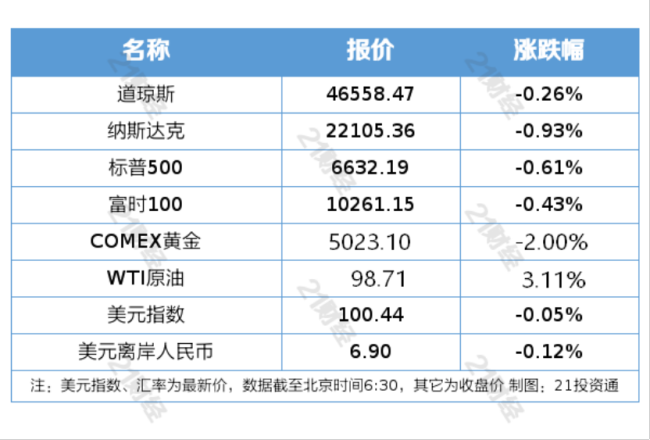 中美经贸磋商在法国巴黎结束 股市涨跌不一引发关注