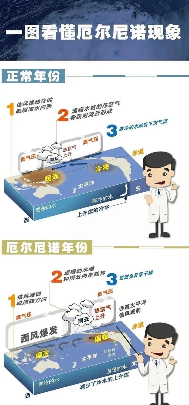 厄尔尼诺最快4月登场