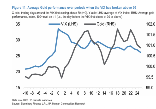 战火不断黄金不涨反跌 市场去风险化影响显现