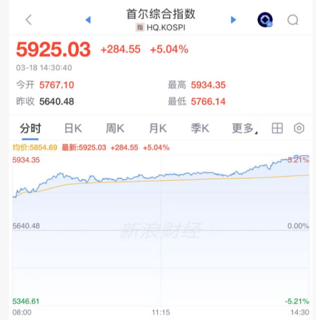 韩国指数一度涨至熔断 亚洲市场大反攻