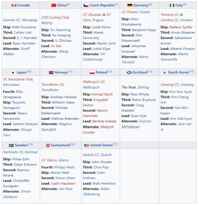 中国男子冰壶出征世锦赛：阵容变化或为培养新人！他担任一垒意料之内 新血液加入备受期待