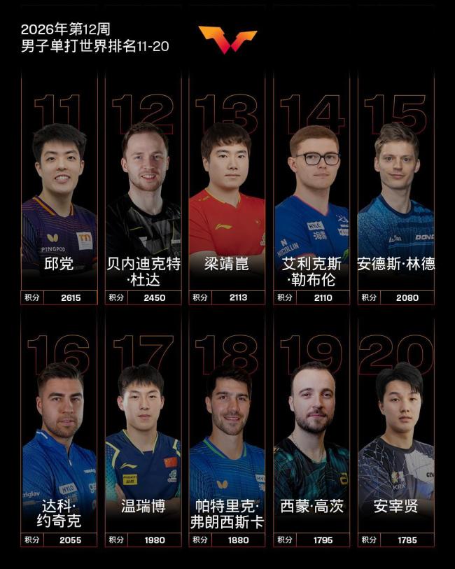 温瑞博世界排名创历史新高 跻身Top20