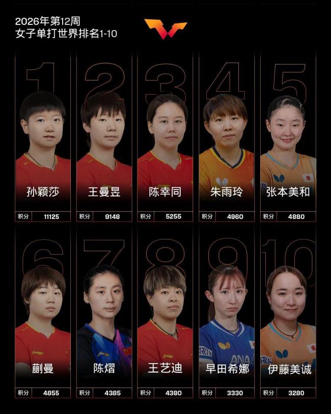 温瑞博世界排名创历史新高 跻身Top20