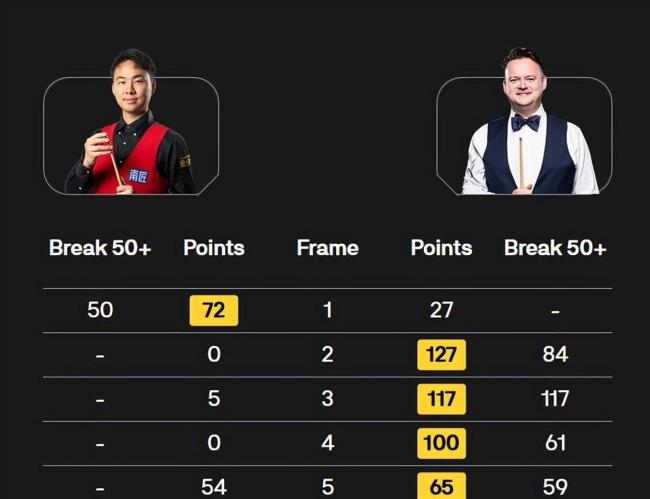 墨菲晋级斯诺克世界公开赛16强 让一追五逆转胜