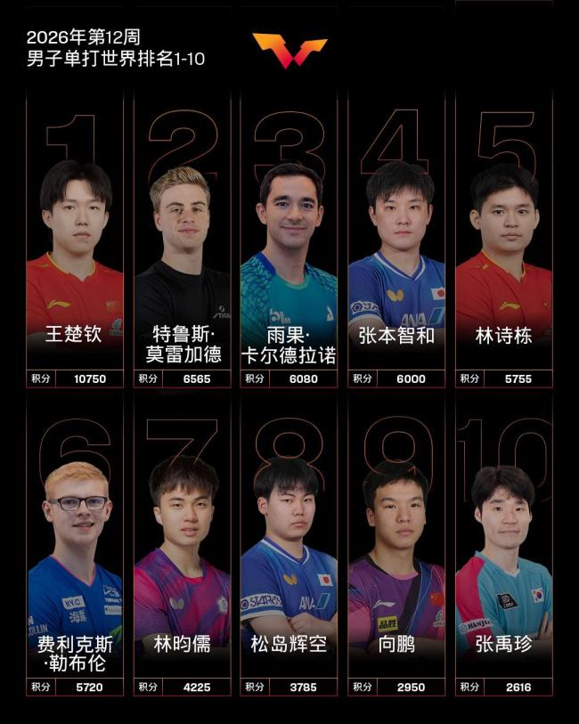 国际乒联26年第12周排名公布