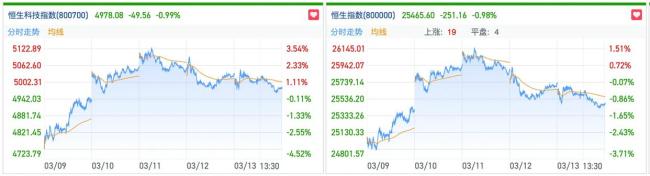 恒生科技指数大幅反弹