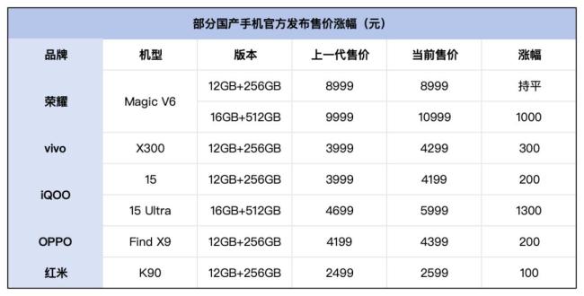 手机涨价潮来临换机党该买还是等